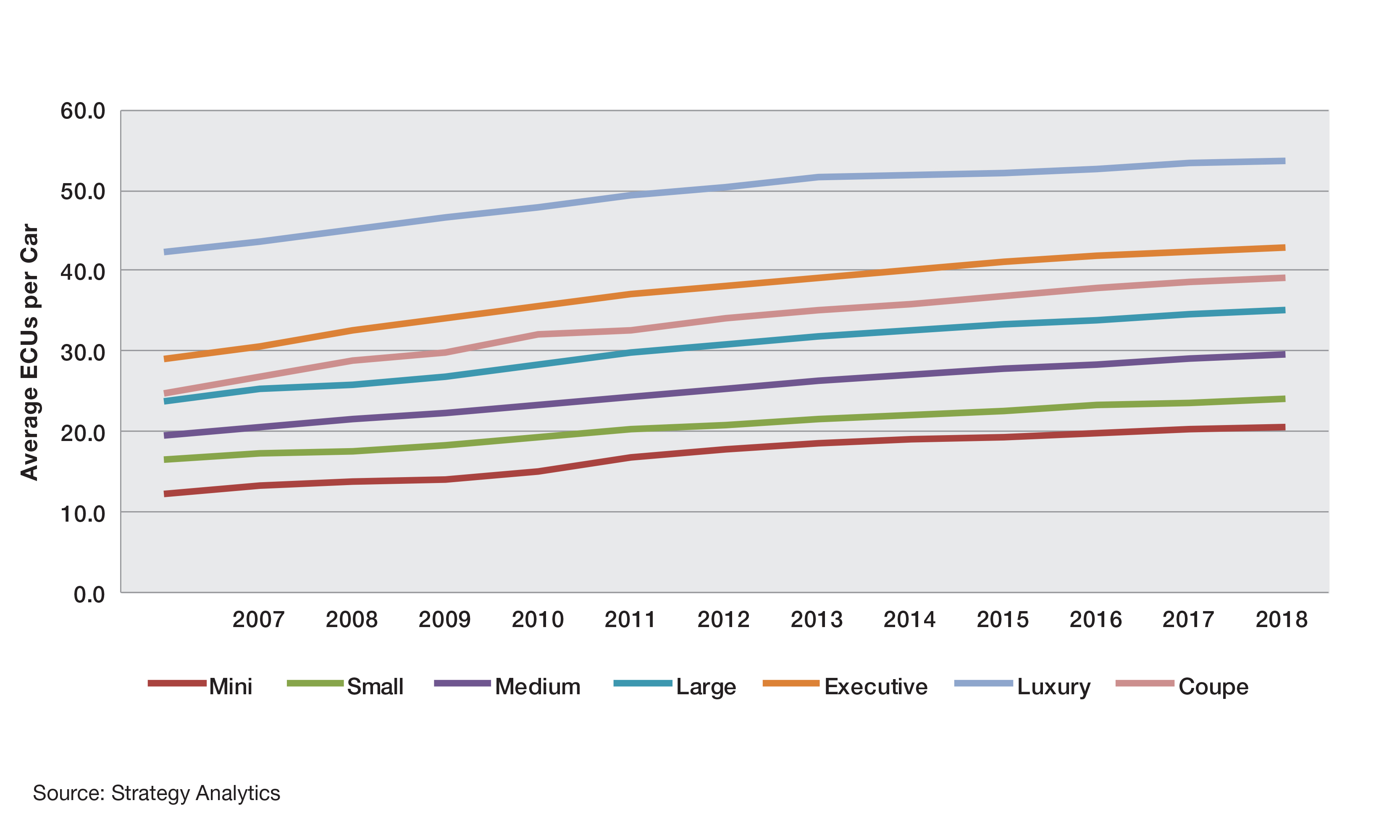 Figure 1: The number of ECUs is increasing in all car segments (Source: Strategy Analytics)